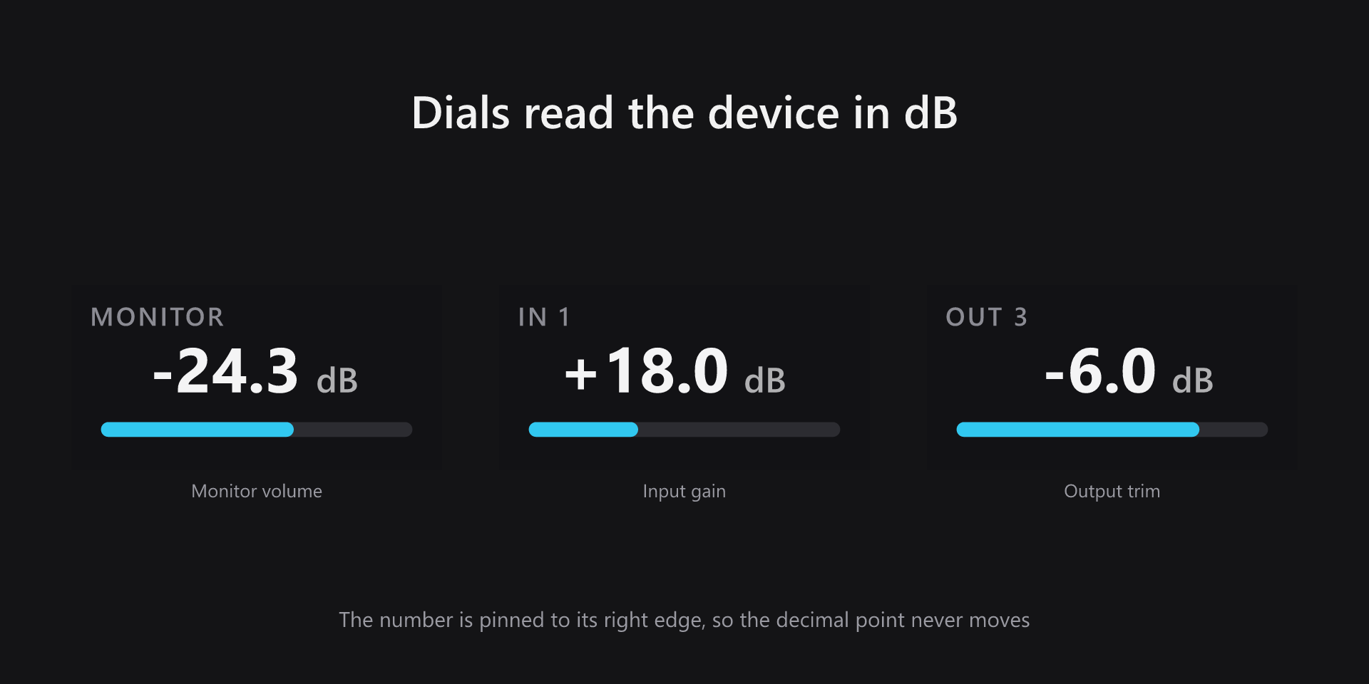 Stream Deck + dials showing monitor volume, input gain and output trim in dB