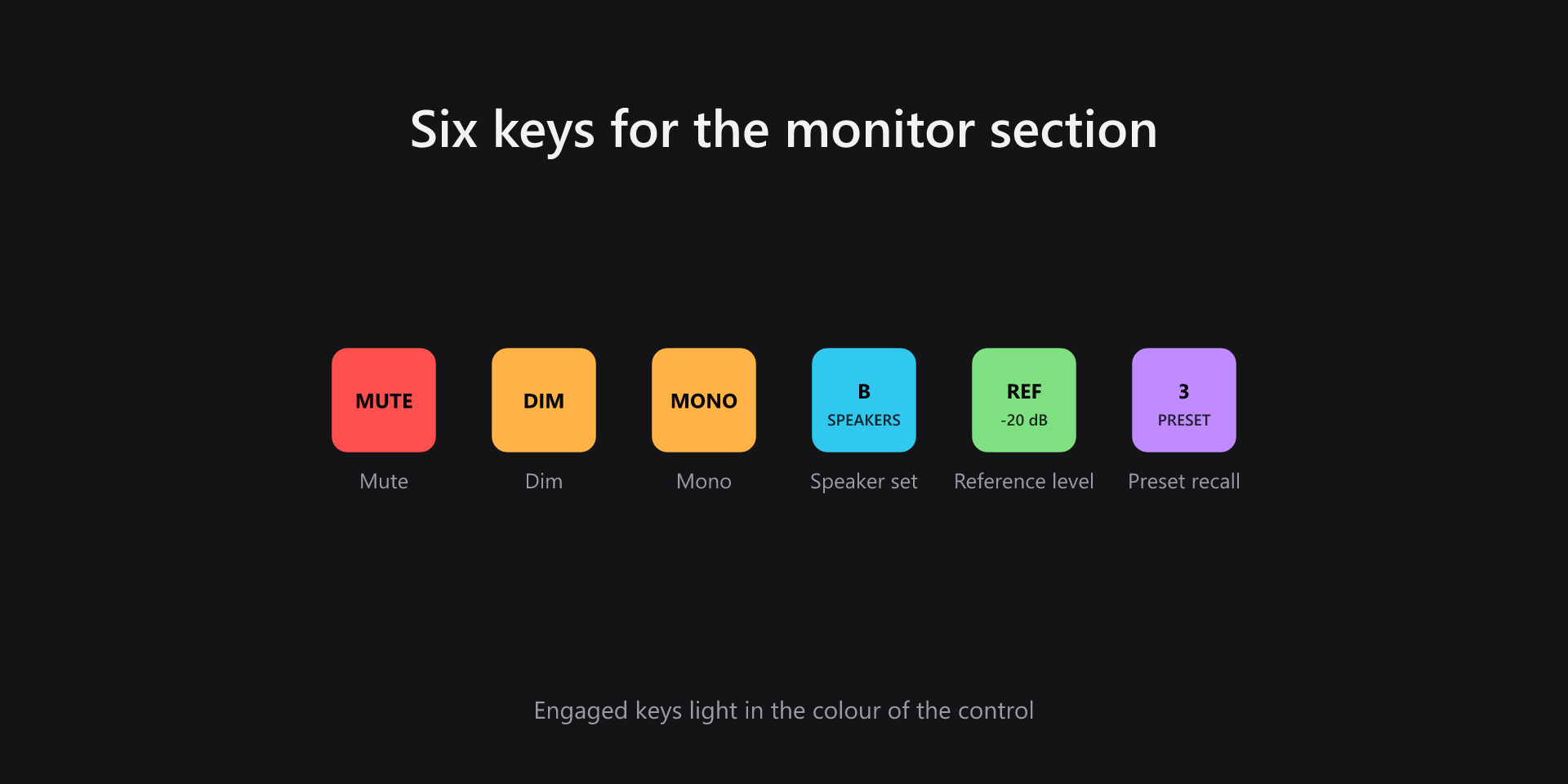 Stream Deck keys for mute, dim, mono, speaker sets, reference level and preset recall